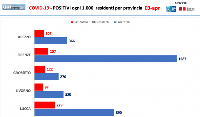 Grafico POSITIVI ogni 1.000  residenti per provincia