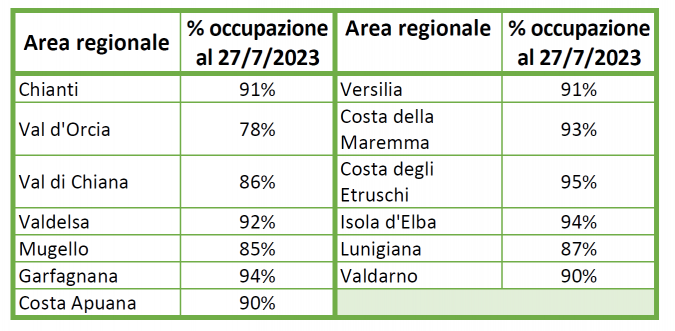 La saturazione dei posti letto zona per zona in Toscana