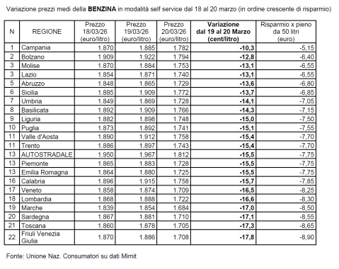 tabella prezzi benzina