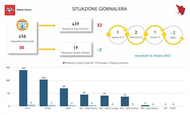 Tabella della Regione