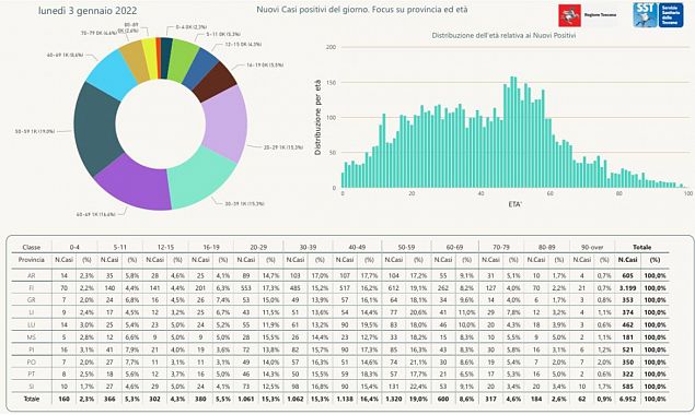 I nuovi positivi per età e provincia di residenza