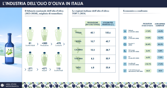 tabella produzione olio