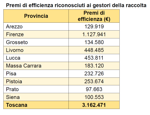 I premi di efficienza 2025 tabella