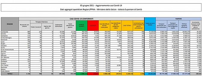 I dati di oggi in Italia, scaricabili qui sotto in Pdf