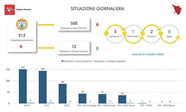 Tabella della Regione