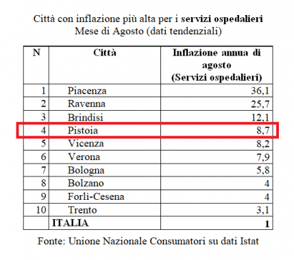 La top ten dell'inflazione sui servizi ospedalieri