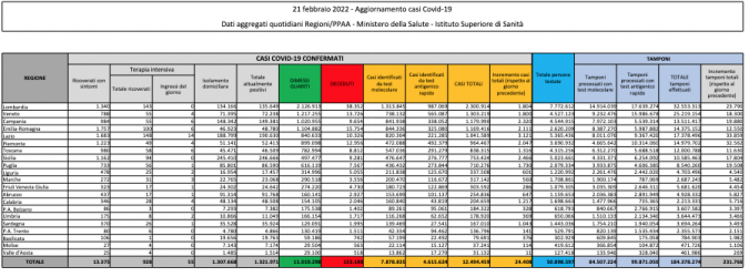 Tabella Ministero della salute