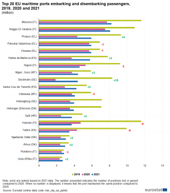 Top 20 porti europei 2021 - Fonte Eurostat