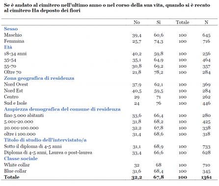 Tabella dal rapporto Orme