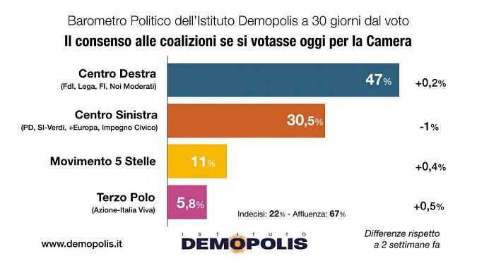 Il peso delle coalizioni