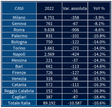 La denatalità d'impresa nelle grandi città italiane