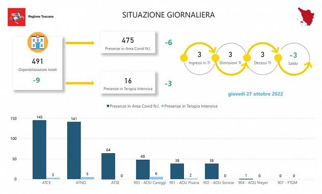 Tabella della Regione