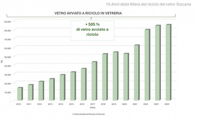 evoluzione riciclo vetro per anno grafico a candela