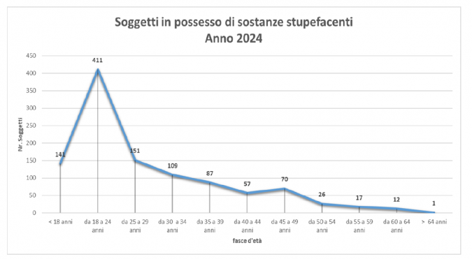 La diffusione della droga in Toscana per fasce d'età grafico