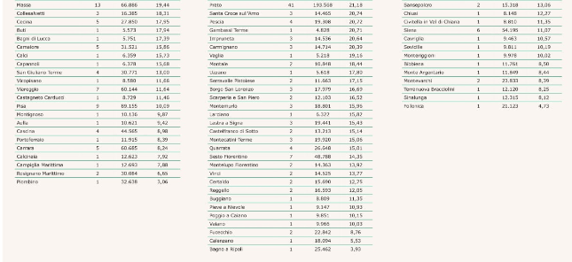 Tabella Regione Toscana