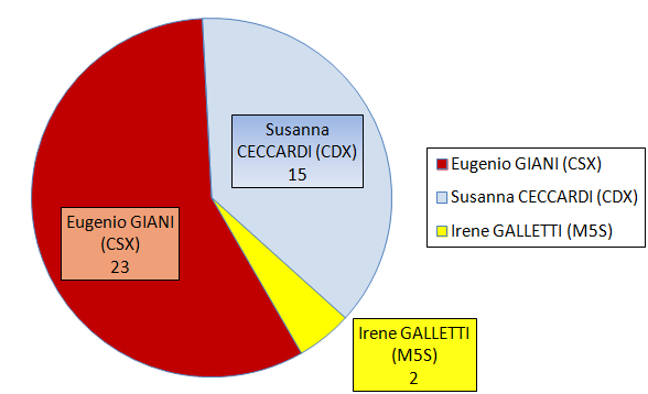 seggi coalizioni con la maggioranza al di sopra del 45% dei voti