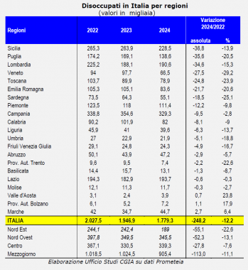 L'andamento della disoccupazione in Italia tabella regioni