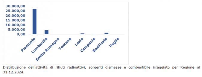 rifiuti radioattivi attivi regioni