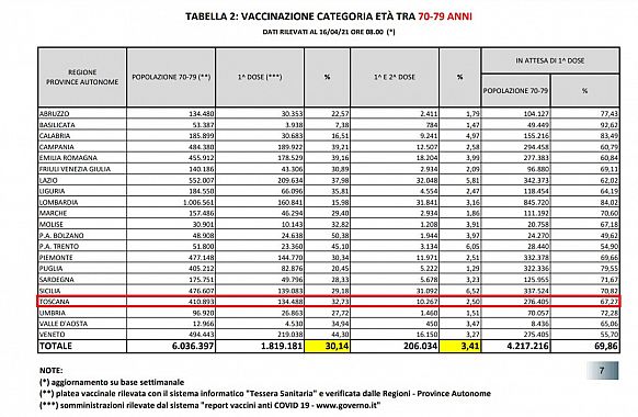 Dati over 70