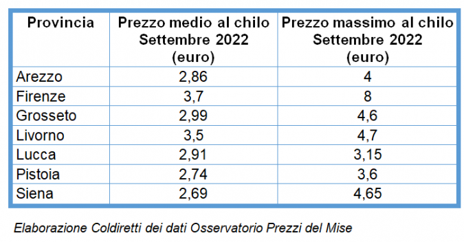 Tabella Coldiretti Toscana su dati Ministero per lo sviluppo economico