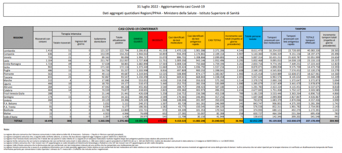 Tabella Ministero della salute