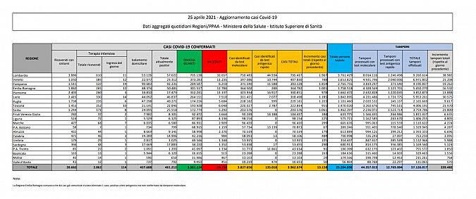 I dati di oggi in Italia