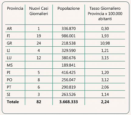 L'incidenza giornaliera delle Province