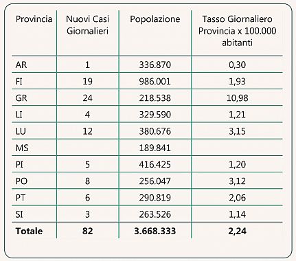 L'incidenza giornaliera delle Province