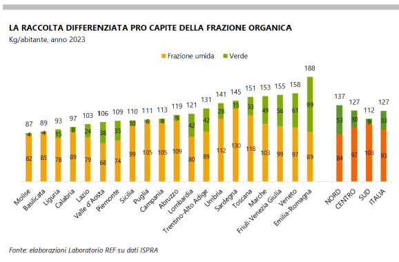 grafico a candela raccolta organico per regione