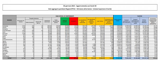 I dati di oggi in Italia, scaricabili qui sotto in PDF