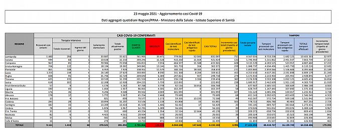 I dati di oggi in Italia, scaricabili qui sotto in Pdf