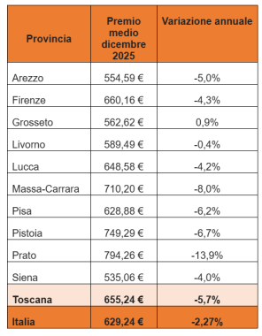 L'andamento dei premi medi Rc auto tabella
