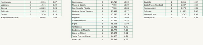 Tabella Regione Toscana