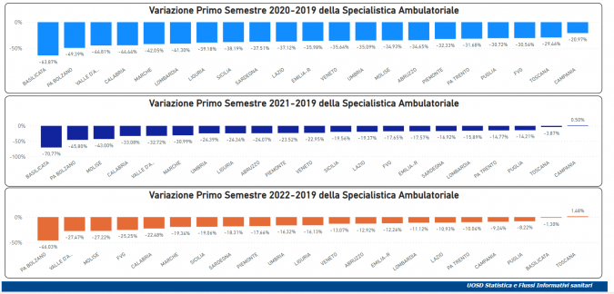 La specialistica ambulatoriale in Toscana e in Italia (Fonte: Agenas)