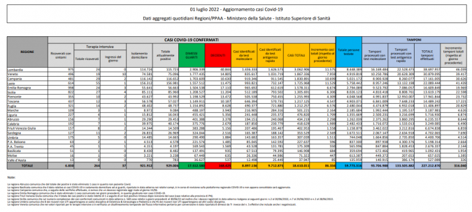Tabella Ministero della salute
