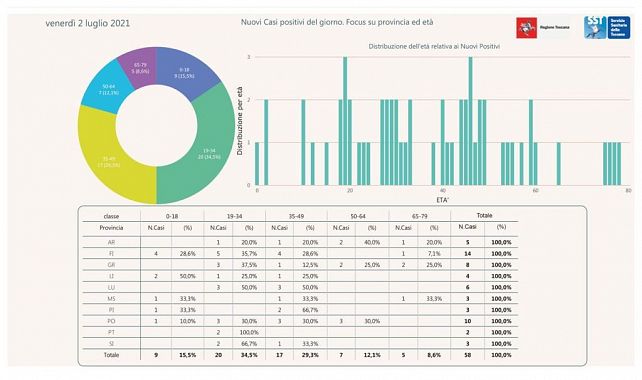 I nuovi casi divisi per province ed età