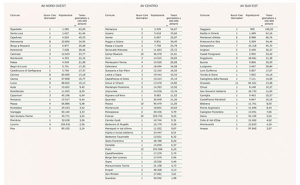 Tabella dei nuovi casi nei vari Comuni