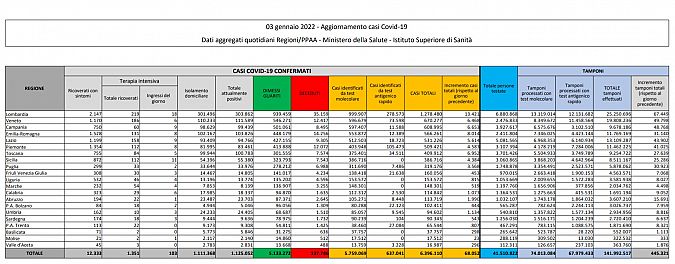 I dati di oggi in Italia, scaricabili qui sotto in PDF