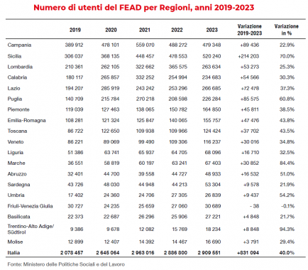 povertà alimentare regioni tabella