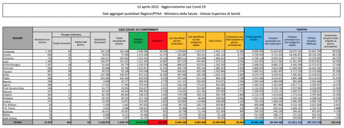 Tabella Ministero della salute