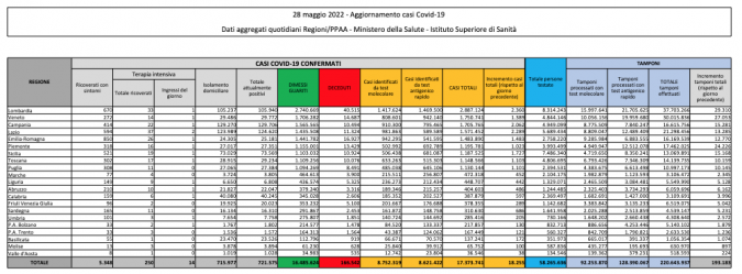 Tabella Ministero della salute