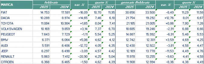 La top ten dei marchi auto venduti in Italia tabella