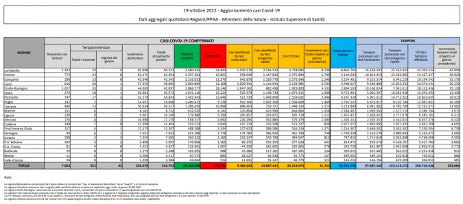 Tabella Ministero della salute