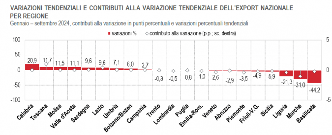 L'export nelle regioni italiane grafico