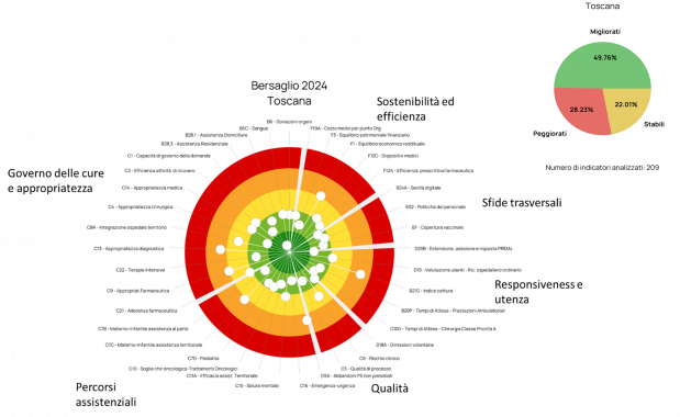 La valutazione a bersaglio elaborata dal MeS