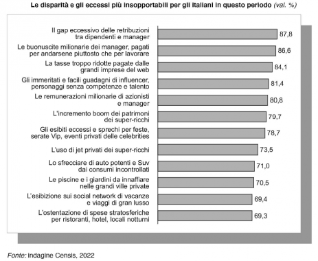 Cosa è divenuto insopportabile (Fonte: Rapporto Censis 2022)