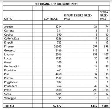 I dati relativi alla prima settimana di controlli