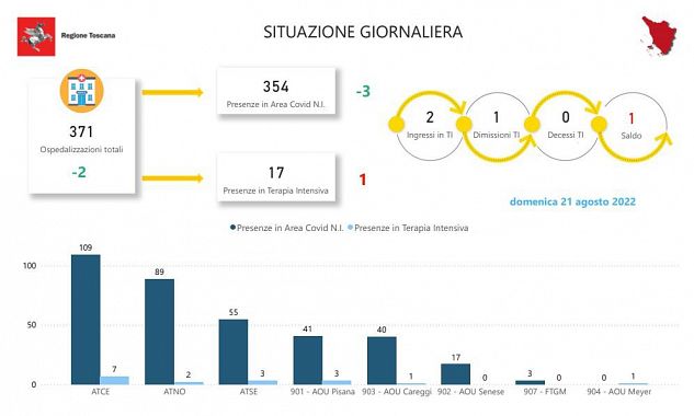 Tabella della Regione