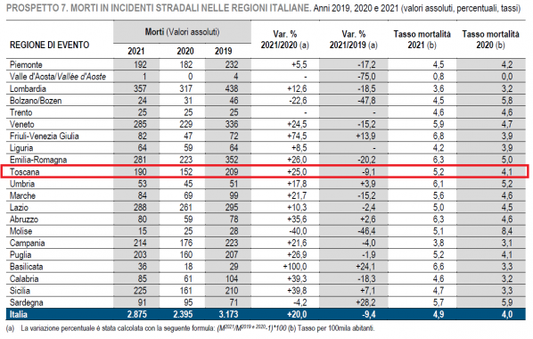 Tabella tasso incidenti stradali 2021 Aci-Istat