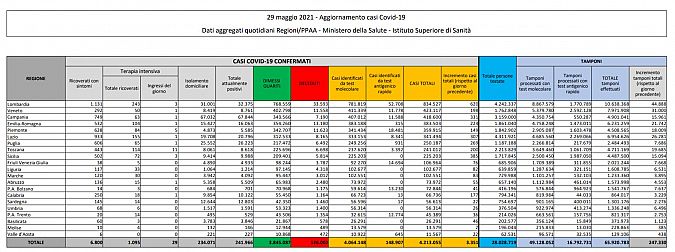 I dati di oggi in Italia, scaricabili qui sotto in Pdf